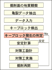 キーブロック解析